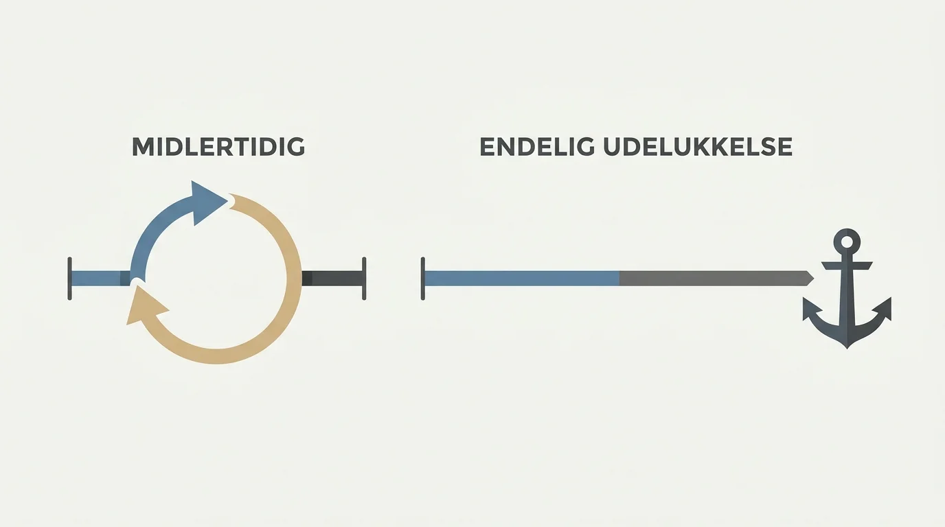 Diagram der sammenligner midlertidig og endelig ROFUS-udelukkelse på en tidslinje