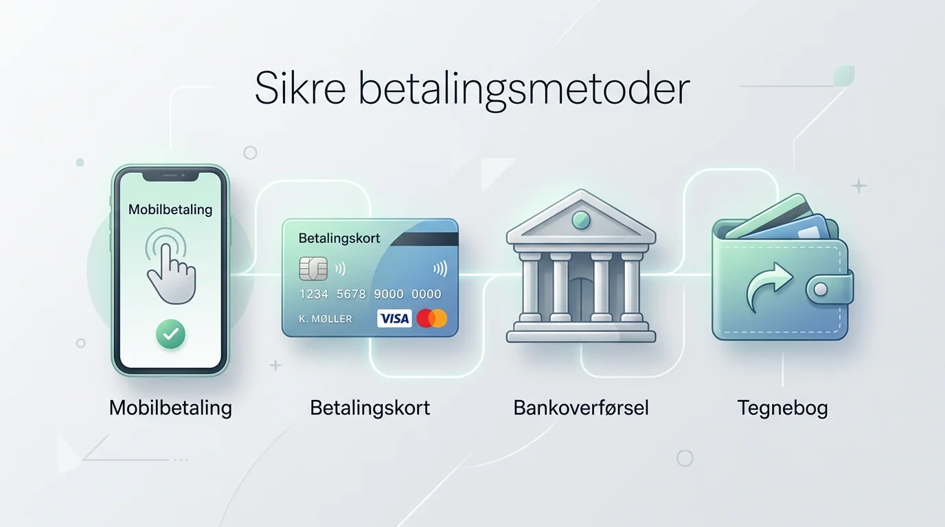 Forskellige betalingsmetoder vist som ikoner: mobilbetaling, kort og bankoverførsel
