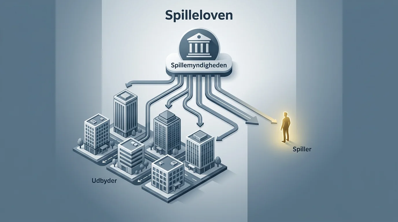 Skematisk illustration af at loven retter sig mod udbydere frem for den enkelte spiller