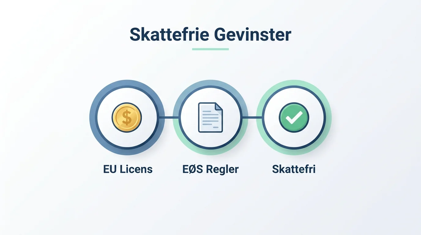 Tre betingelser for skattefri gevinster fra EU- og EØS-licenserede casinoer